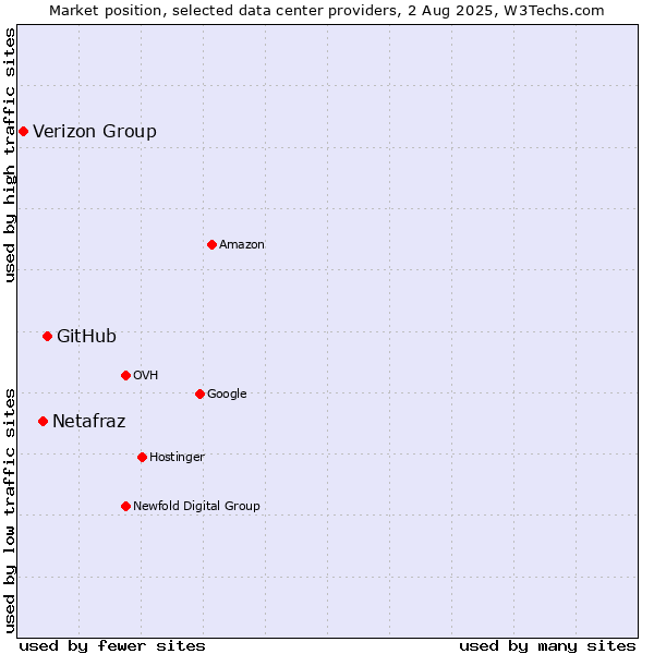 Market position of GitHub vs. Netafraz vs. Verizon Group