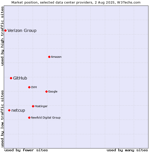 Market position of GitHub vs. netcup vs. Verizon Group