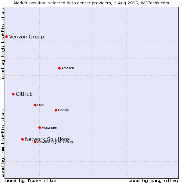 Market position of Network Solutions vs. GitHub vs. Verizon Group