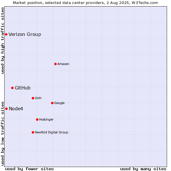 Market position of GitHub vs. Node4 vs. Verizon Group