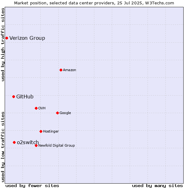 Market position of o2switch vs. GitHub vs. Verizon Group