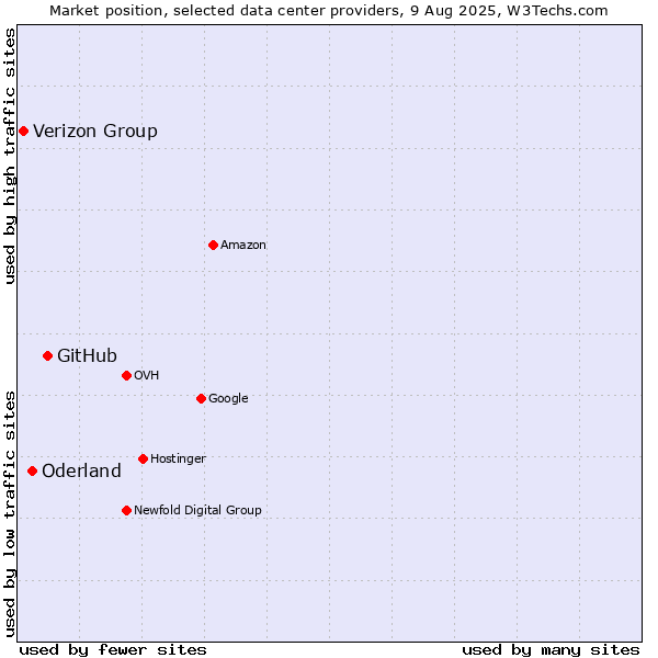 Market position of GitHub vs. Oderland vs. Verizon Group