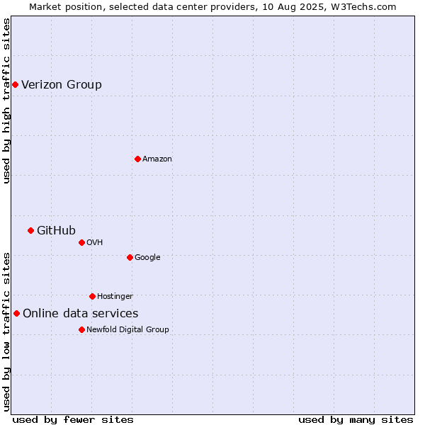 Market position of GitHub vs. Online data services vs. Verizon Group