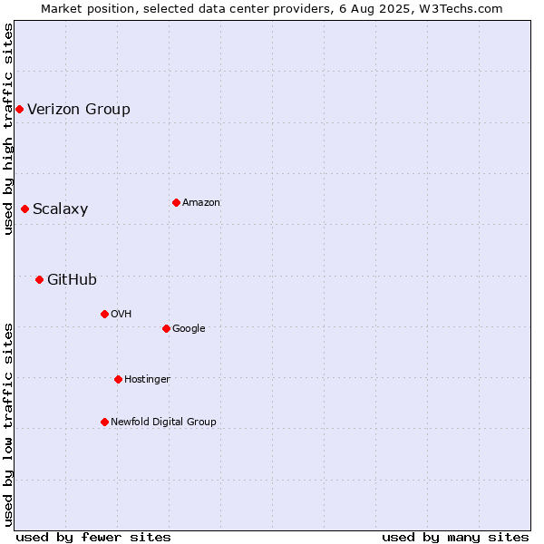 Market position of GitHub vs. Scalaxy vs. Verizon Group