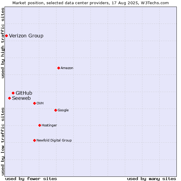 Market position of GitHub vs. Seeweb vs. Verizon Group