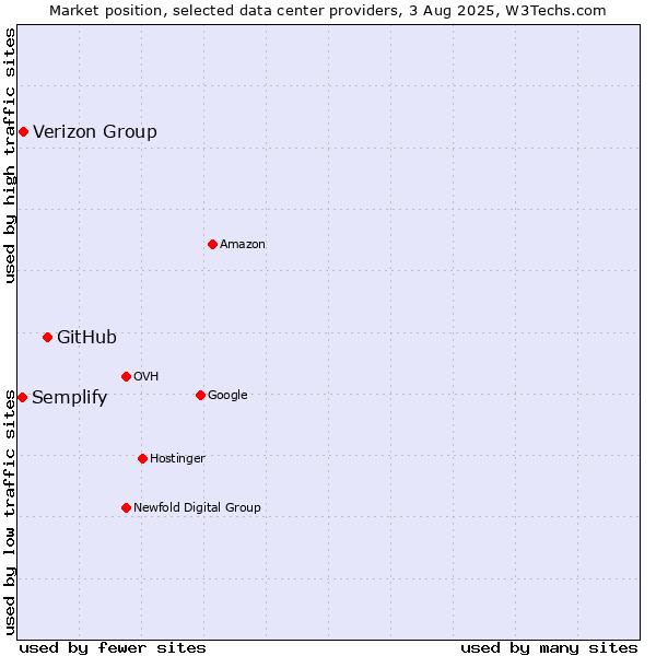 Market position of GitHub vs. Verizon Group vs. Semplify