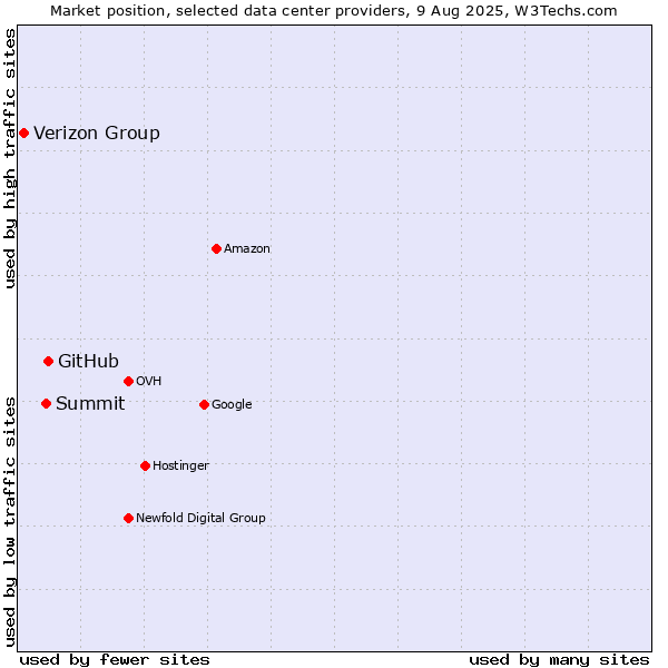 Market position of GitHub vs. Summit vs. Verizon Group
