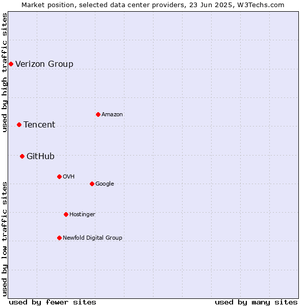 Market position of GitHub vs. Tencent vs. Verizon Group