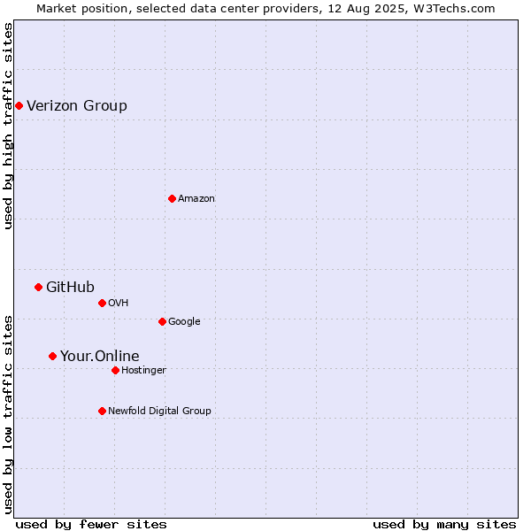 Market position of Your.Online vs. GitHub vs. Verizon Group