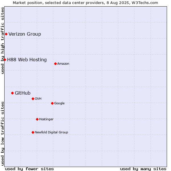 Market position of GitHub vs. Verizon Group vs. H88 Web Hosting