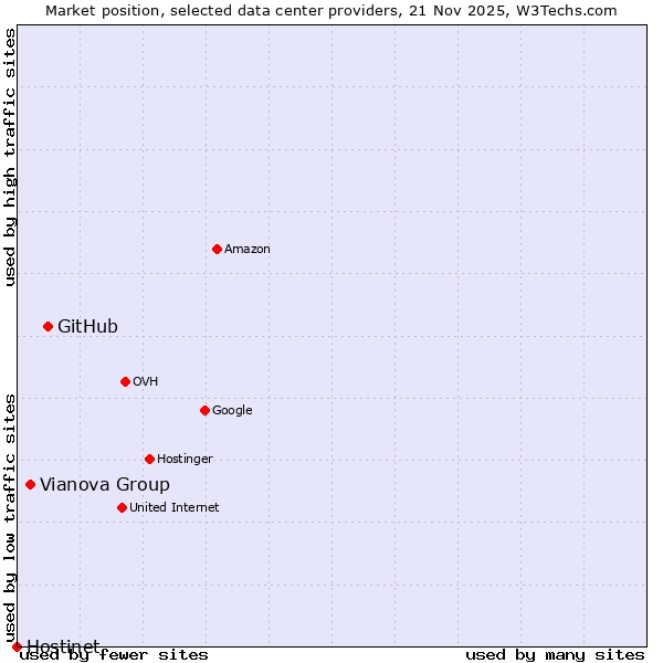 Market position of GitHub vs. Vianova Group vs. Hostinet