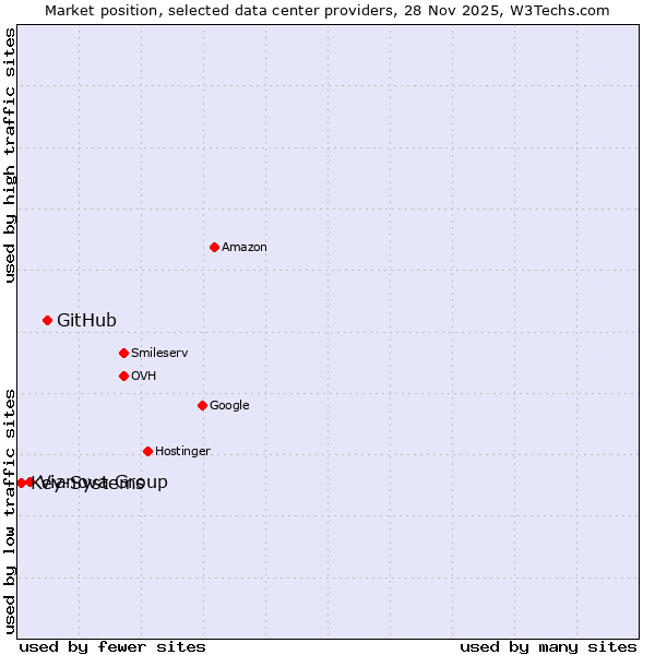 Market position of GitHub vs. Vianova Group vs. Key-Systems