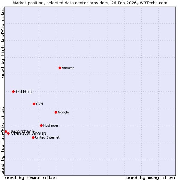 Market position of GitHub vs. Vianova Group vs. Layerstack