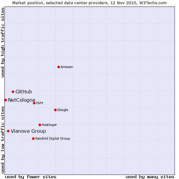 Market position of GitHub vs. Vianova Group vs. NetCologne