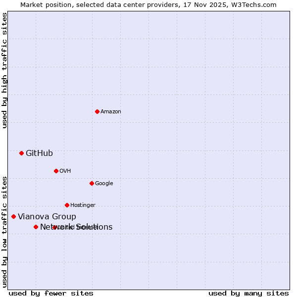 Market position of Network Solutions vs. GitHub vs. Vianova Group