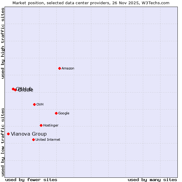 Market position of Oracle vs. GitHub vs. Vianova Group