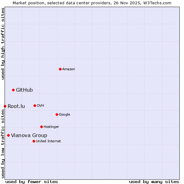 Market position of GitHub vs. Vianova Group vs. Root.lu