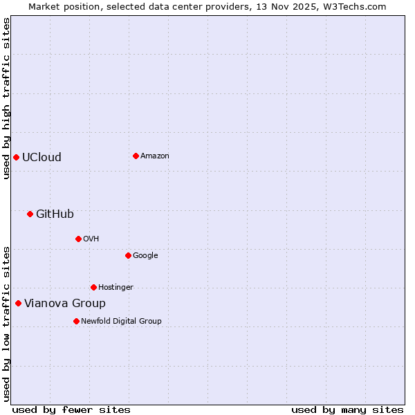 Market position of GitHub vs. Vianova Group vs. UCloud