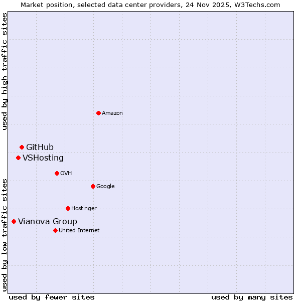 Market position of GitHub vs. VSHosting vs. Vianova Group