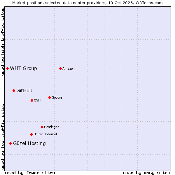 Market position of GitHub vs. Güzel Hosting vs. WIIT Group