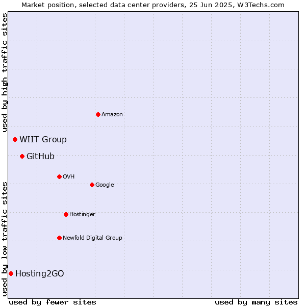 Market position of GitHub vs. WIIT Group vs. Hosting2GO