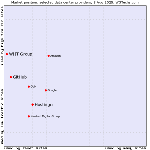 Market position of Hostinger vs. GitHub vs. WIIT Group