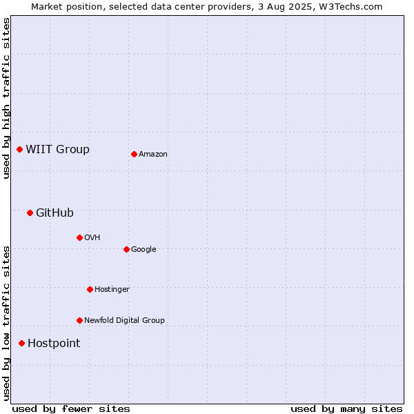 Market position of GitHub vs. Hostpoint vs. WIIT Group