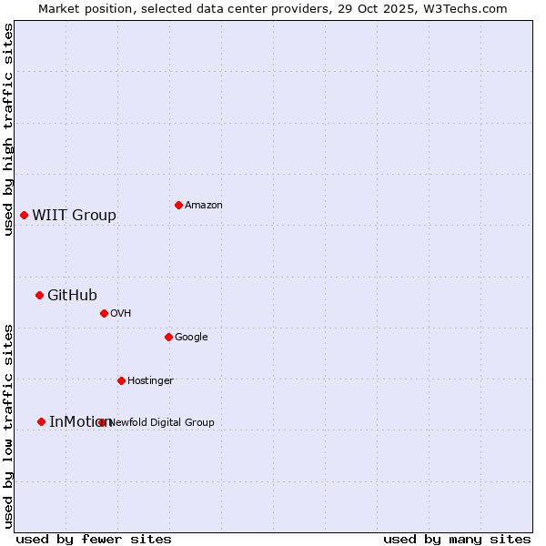 Market position of InMotion vs. GitHub vs. WIIT Group