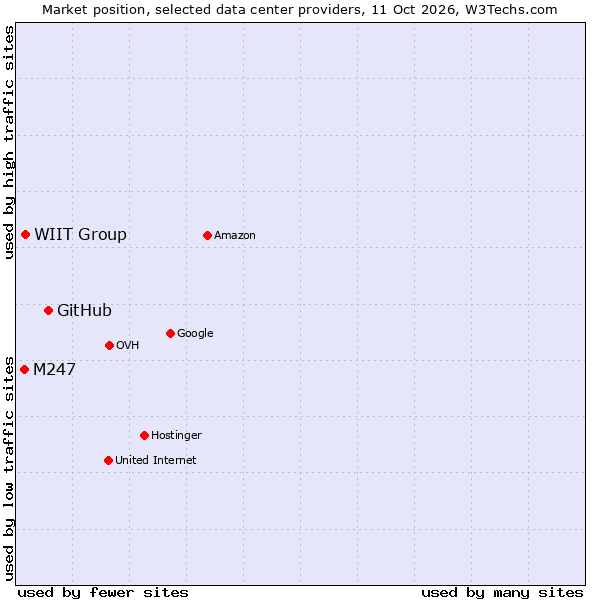 Market position of GitHub vs. WIIT Group vs. M247