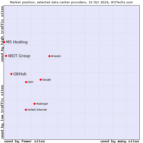 Market position of GitHub vs. WIIT Group vs. M5 Hosting