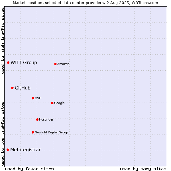 Market position of GitHub vs. WIIT Group vs. Metaregistrar