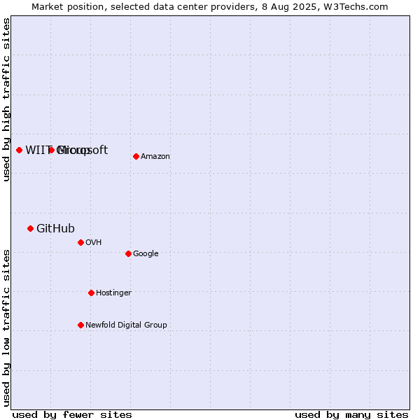 Market position of Microsoft vs. GitHub vs. WIIT Group