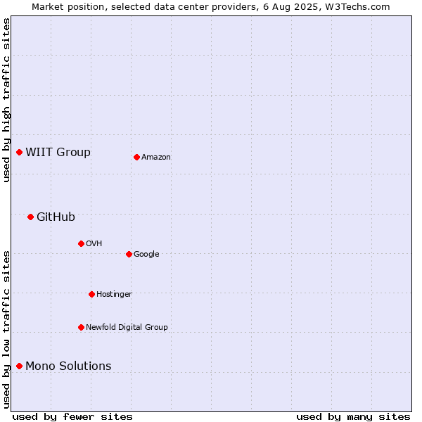 Market position of GitHub vs. WIIT Group vs. Mono Solutions
