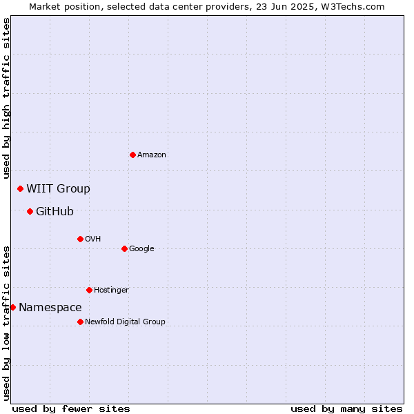 Market position of GitHub vs. WIIT Group vs. Namespace