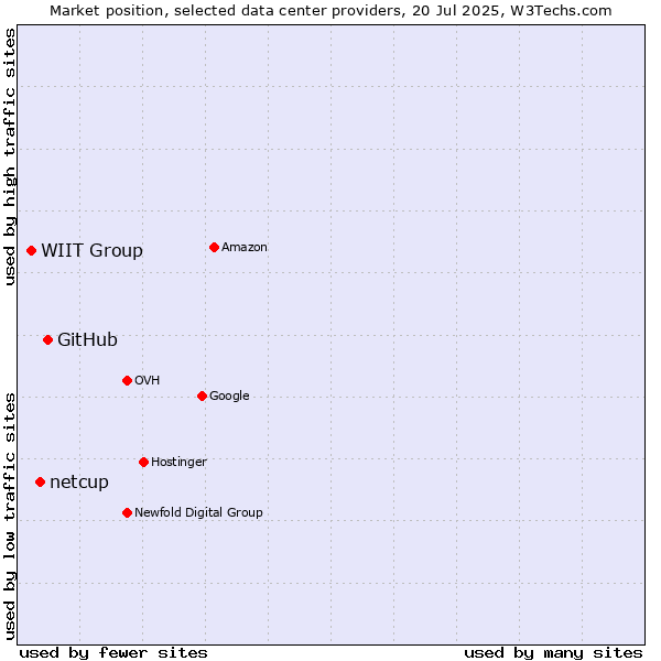 Market position of GitHub vs. netcup vs. WIIT Group