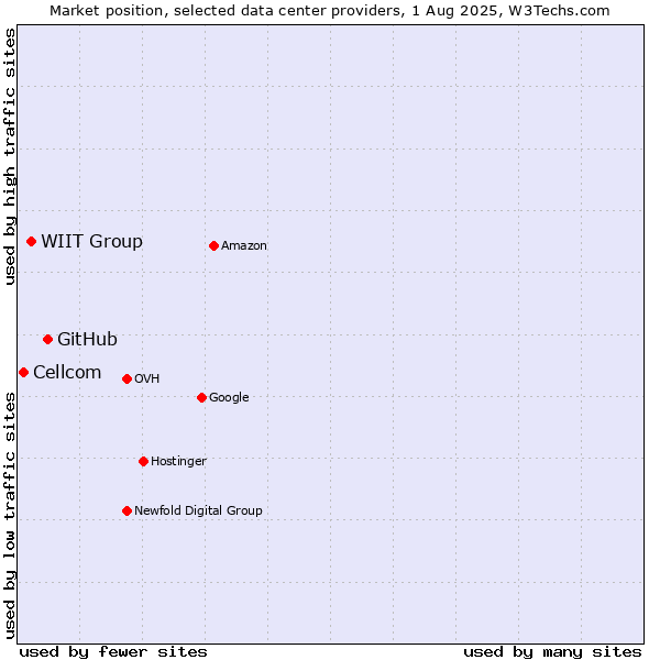 Market position of GitHub vs. WIIT Group vs. Cellcom
