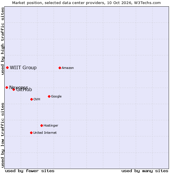 Market position of GitHub vs. WIIT Group vs. Nexcess