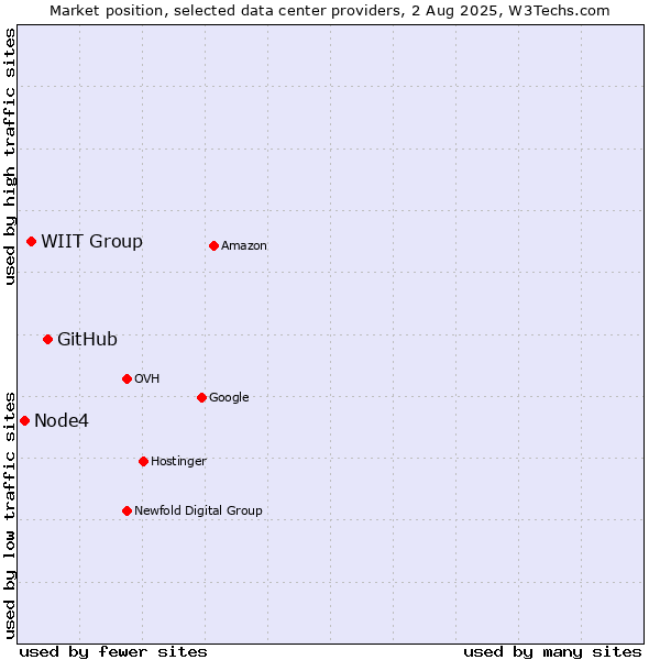 Market position of GitHub vs. WIIT Group vs. Node4