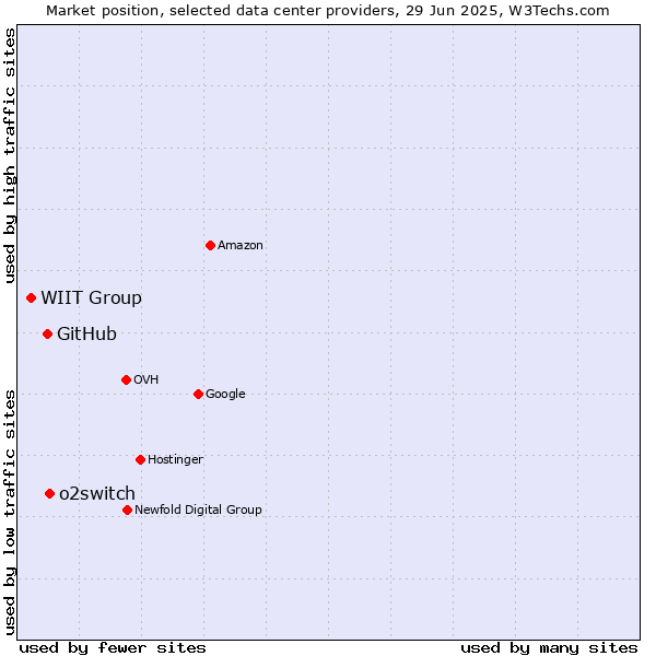 Market position of o2switch vs. GitHub vs. WIIT Group
