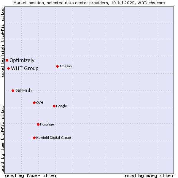 Market position of GitHub vs. WIIT Group vs. Optimizely