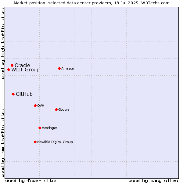 Market position of GitHub vs. Oracle vs. WIIT Group