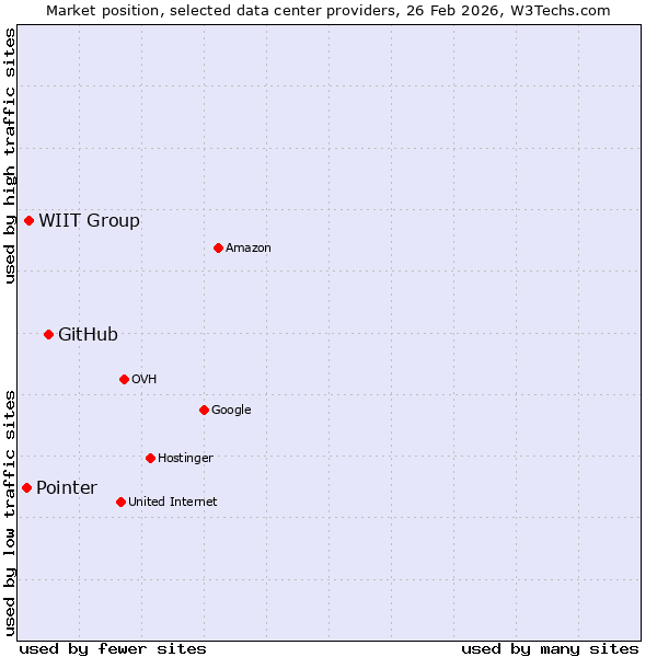 Market position of GitHub vs. WIIT Group vs. Pointer