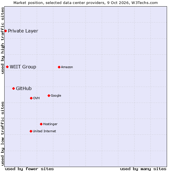 Market position of GitHub vs. WIIT Group vs. Private Layer