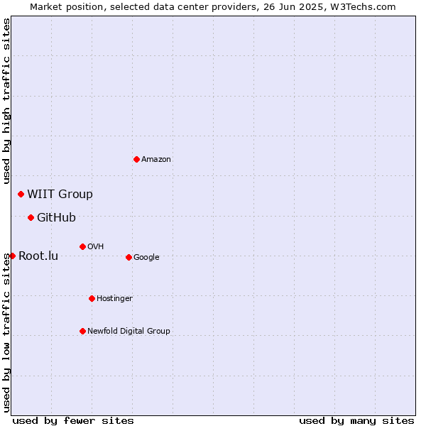 Market position of GitHub vs. WIIT Group vs. Root.lu