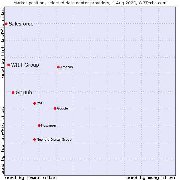 Market position of GitHub vs. WIIT Group vs. Salesforce