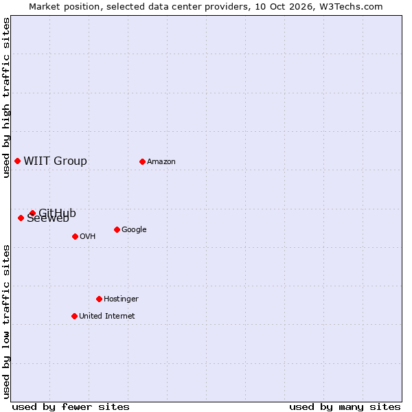 Market position of GitHub vs. Seeweb vs. WIIT Group
