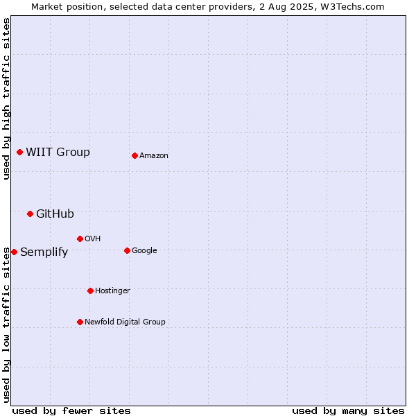 Market position of GitHub vs. WIIT Group vs. Semplify