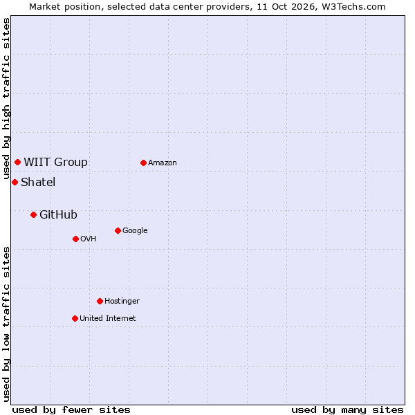 Market position of GitHub vs. WIIT Group vs. Shatel