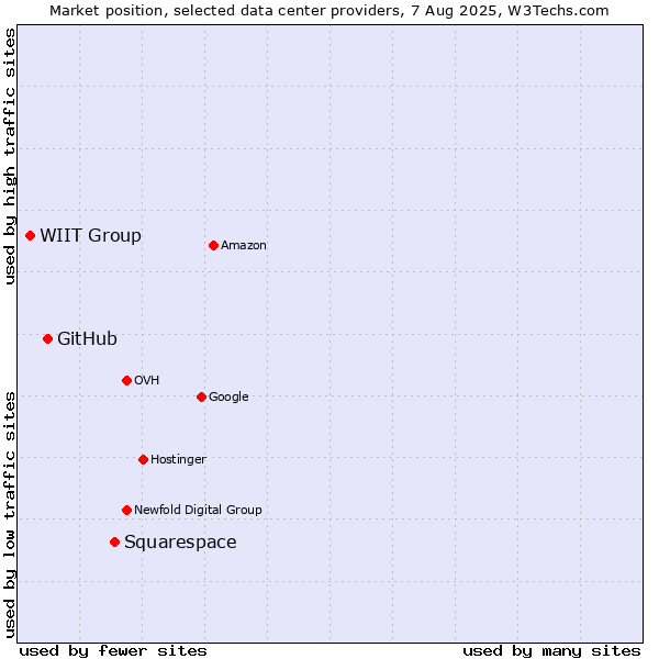 Market position of Squarespace vs. GitHub vs. WIIT Group
