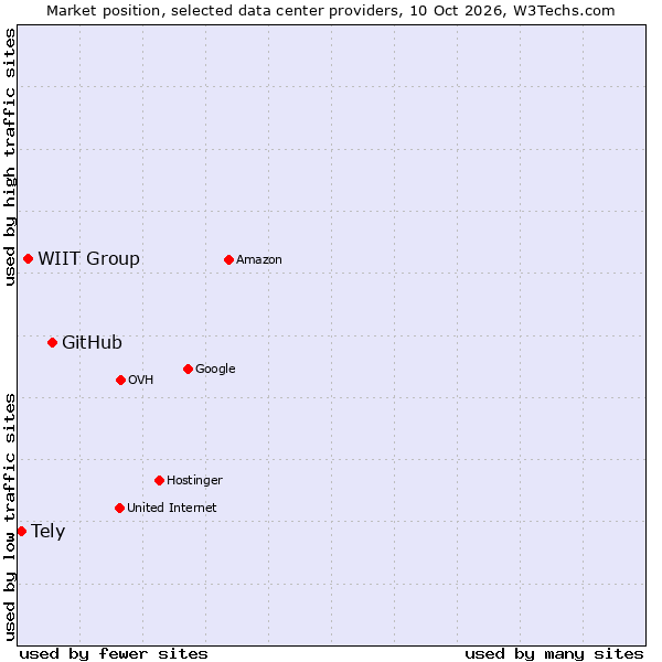 Market position of GitHub vs. WIIT Group vs. Tely